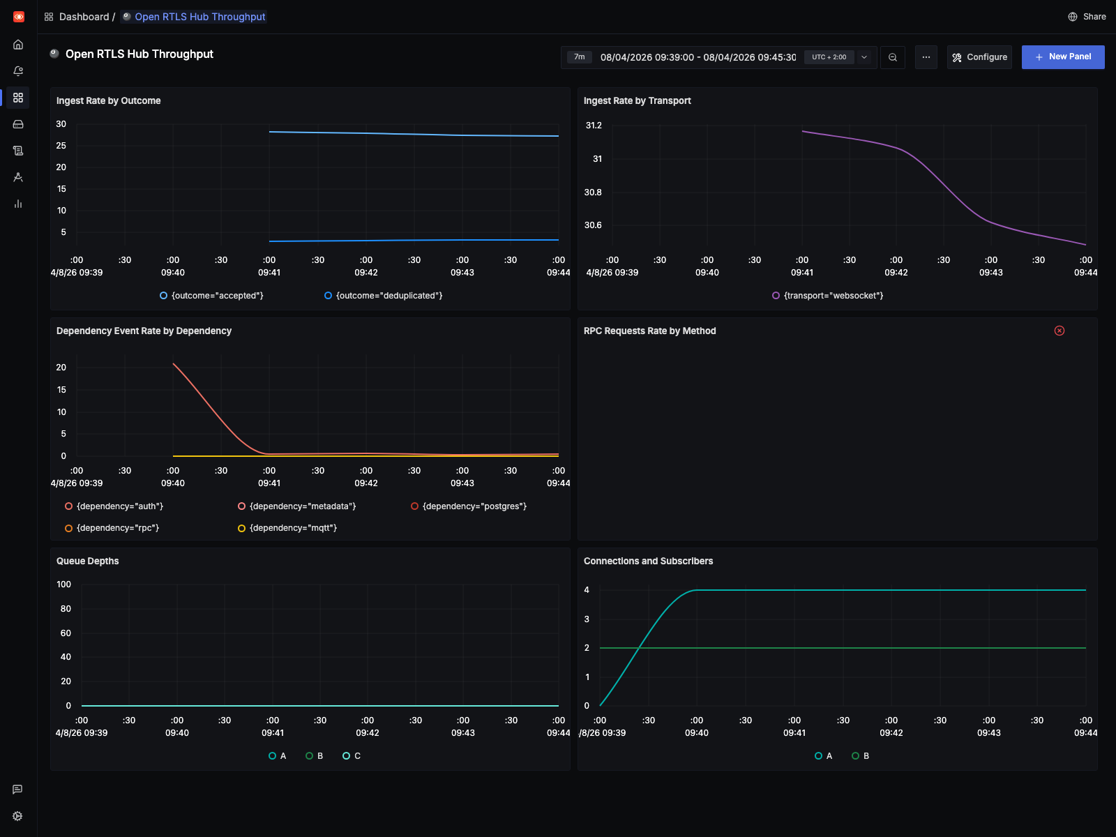 SigNoz throughput dashboard for the live OpenSky capture