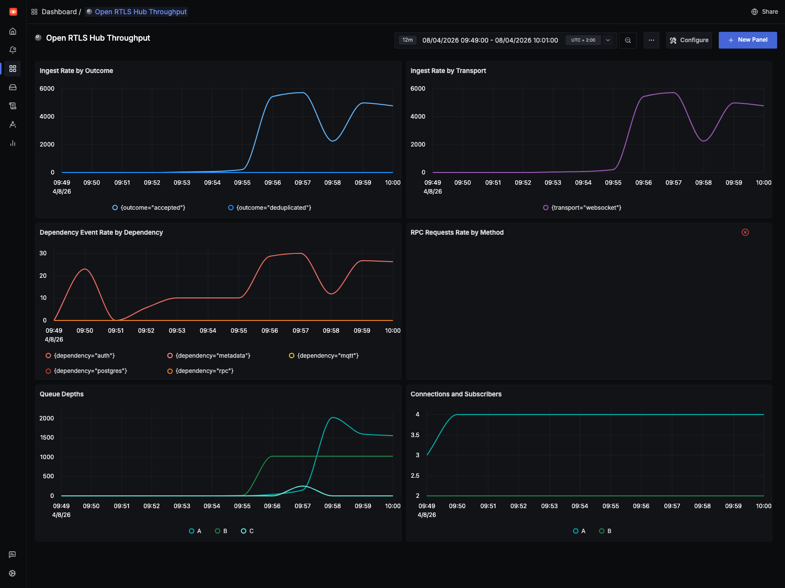 SigNoz throughput dashboard for the 10 Hz replay benchmark