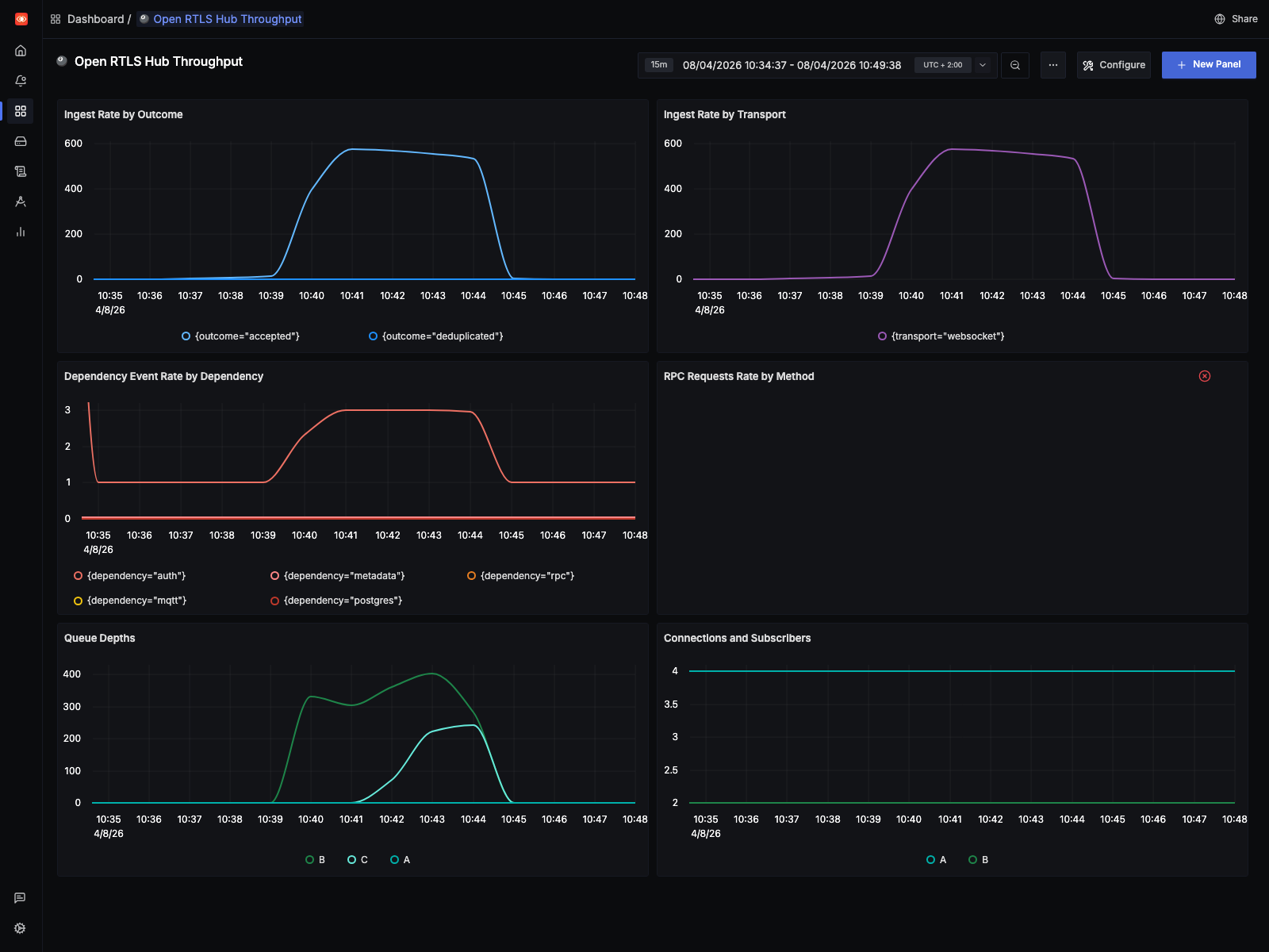 SigNoz throughput dashboard for the 1 Hz replay benchmark